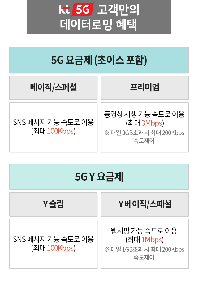 KT 5G 고객만의 데이터로밍 혜택. 5G 요금제(초이스 포함) : 베이직/스페셜 - SNS 메시지 가능 속도로 이용(최대 100Kbps), 프리미엄 - 동영상 재생 가능 속도로 이용 (최대 3Mbps) ※ 매일 3GB초과 시 해당일 최대 200Kbps 속도제어. 5G Y 요금제 : Y슬림 - SNS 메시지 가능 속도로 이용 (최대 100Kbps), Y베이직/스페셜 - 웹서핑 가능 속도로 이용 (최대 1Mbps) ※ 매일 1GB초과 시 해당일 최대 200Kbps 속도제어