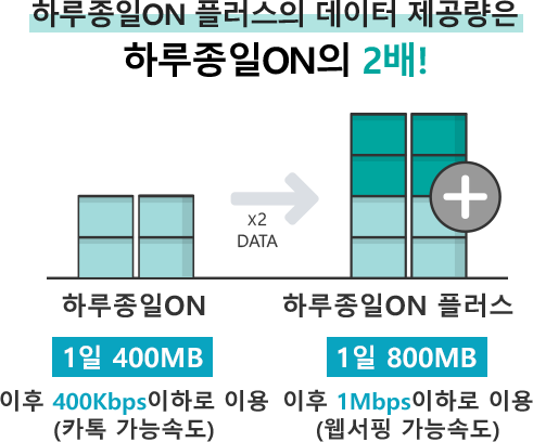 하루종일ON 플러스의 데이터 제공량은 하루종일ON의 2배. 하루종일ON 1일 400MB 이후 400Kbps 이하로 이용(400Kbps는 카톡 가능 속도) , 하루종일ON 플러스 1일 800MB 이후 1Mbps 이하로 이용(1Mbps는 웹서핑 가능 속도)