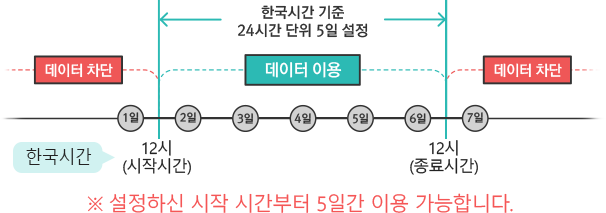 한국시간 기준 24시간 단위 5일 설정 ※ 설정하신 시작 시간부터 5일간 이용 가능합니다.