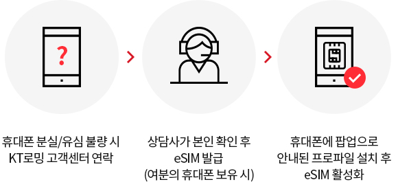 휴대폰 분실 즉시 KT로밍 고객센터 연락 → 상담사가 본인 확인 eSIM 발급(여분의 휴대폰 보유 시) → 휴대폰에 팝업으로 안내된 프로파일 설치 후 eSIM 활성화