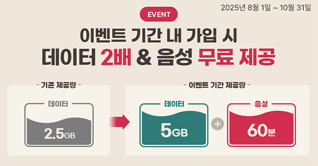 EVENT. 이벤트 기간 내 가입 시 데이터 2배 & 음성 무료 제공 (2025년 8월 1일부터 10월 31일까지) 기존 제공량 : 데이터 2.5GB → 이벤트 기간 제공량 : 데이터 5GB + 음성 60분
