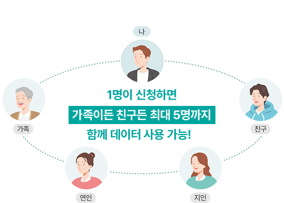 1명이 신청하면 가족이든 친구든 최대 5명까지 함께 데이터 사용 가능!