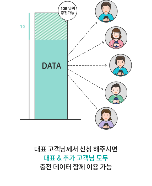 대표 고객님께서 신청 해주시면 대표 & 추가 고객님 모두 충전 데이터 함께 이용 가능. 1GB단위 충전 가능