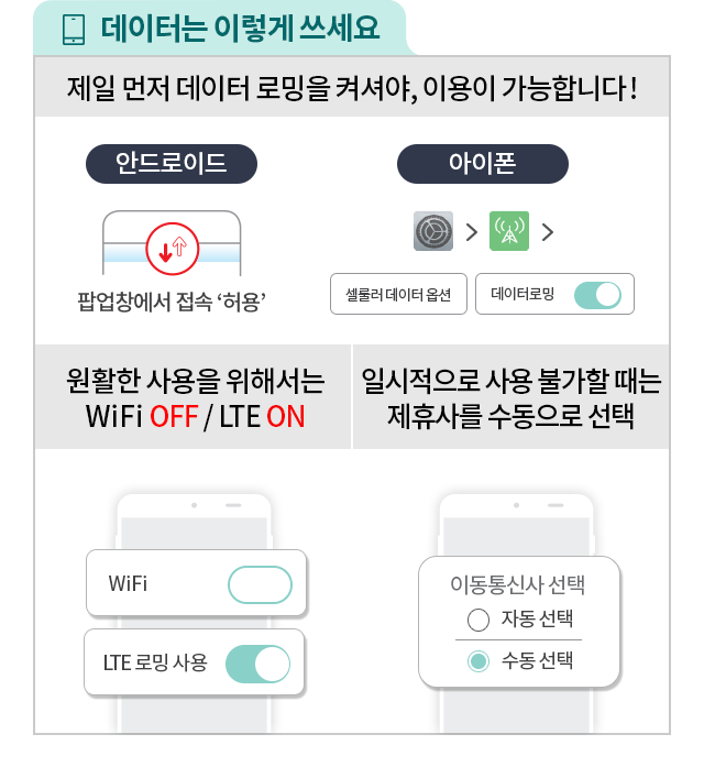 데이터는 이렇게 쓰세요. 제일 먼저 데이터 로밍을 켜셔야, 이용이 가능합니다! 안드로이드 : 팝업창에서 접속 '허용', 아이폰 : 설정 → 셀룰러 → 셀룰러 데이터 옵션 → 데이터로밍 On. 원활한 사용을 위해서는, WiFi OFF / LTE ON, 일시적으로 사용 불가할 때는, 제휴사를 수동으로 선택 