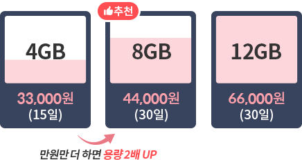4GB:33,000원(15일) 만원만 더 하면 용량 2배 UP, 추천 - 8GB:44,000원 (30일), 12GB:66,000원(30일)
