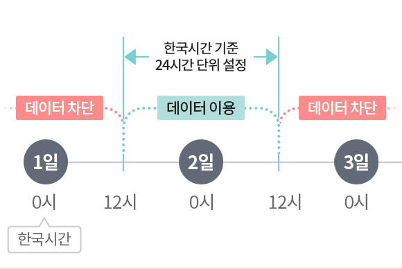 설정한 이용기간 전/후 모두 데이터 자동 차단 “꼭 필요한 기간만큼 지정해서 사용할 수 있어서 안심이에요” 한국시간 기준 24시간 단위 설정