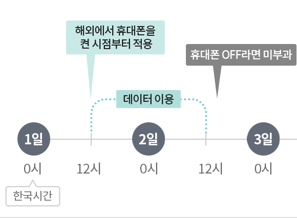 한번 신청하면 출국 시 마다 24시간 단위로 자동 적용 “해외 나갈 때 마다 별도 신청할 필요 없어서 정말 편해요” 해외에서 휴대폰을 켠 시점부터 적용. 휴대폰 OFF라면 미부과