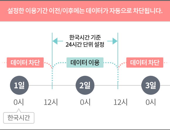 설정한 이용기간 이전/이후에는 데이터가 자동으로 차단됩니다.