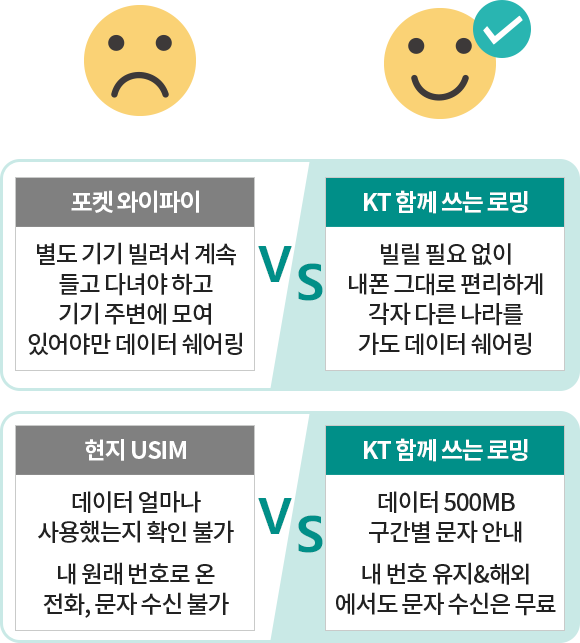 포켓 와이파이 - 별도 기기 빌려서 계속 들고 다녀야 하고 기기 주변에 모여 있어야만 데이터 쉐어링 VS KT 함께 쓰는 로밍 - 빌릴 필요 없이 내폰 그대로 편리하게 각자 다른 나라를 가도 데이터 쉐어링 / 현지 USIM - 데이터 얼마나 사용했는지 확인 불가 내 원래 번호로 온 전화, 문자 수신 불가 VS KT 함께 쓰는 로밍 - 데이터 500MB 구간별 문자 안내 내 번호 유지 & 해외에서도 문자 수신은 무료