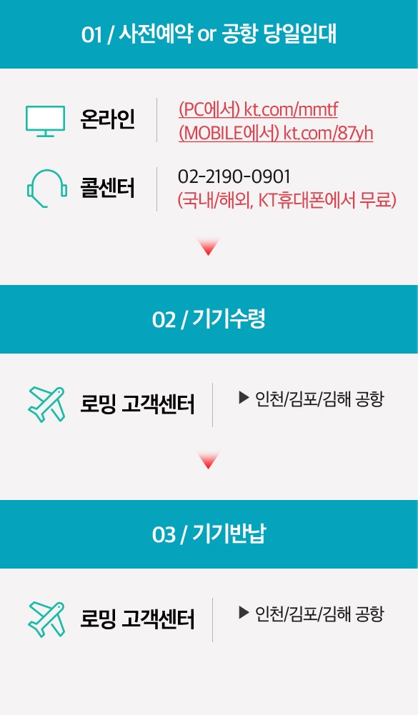 01 / 사전예약 or 공항 당일임대 : 온라인 - kt.com/87yh(모바일 접속), 콜센터 - 02-2190-0901 (국내/해외, KT휴대폰에서 무료) → 02 / 기기수령 : 로밍 고객센터 ▶ 인천/김포/김해 공항 → 03 / 기기반납 : 로밍 고객센터 ▶ 인천/김포/김해 공항