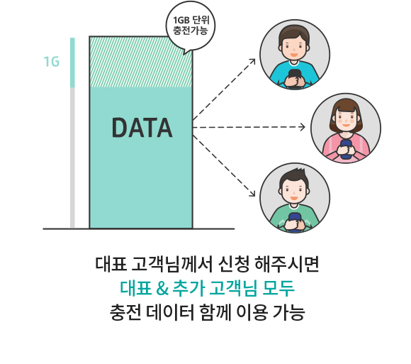 대표 고객님께서 신청 해주시면 대표 & 추가 고객님 모두 충전 데이터 함께 이용 가능. 1GB단위 충전 가능