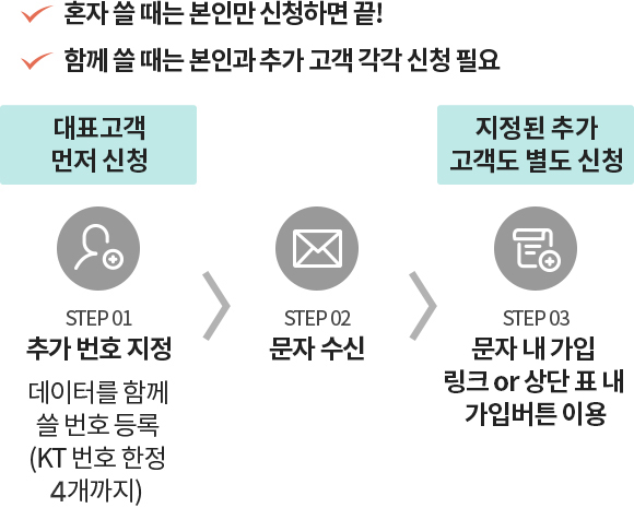 혼자 쓸 때는 본인만 신청하면 끝! 함께 쓸 때는 본인과 추가 고객 각각 신청 필요. 대표고객 먼저 신청 - STEP 01 : 추가 번호 지정. 데이터를 함께 쓸 번호 등록(KT 번호 한정 4개까지) → STEP 02 : 문자 수신 → 지정된 추가 고객도 별도 신청 - STEP 03 : 문자 내 가입링크 or 상단 표 내 가입버튼 이용