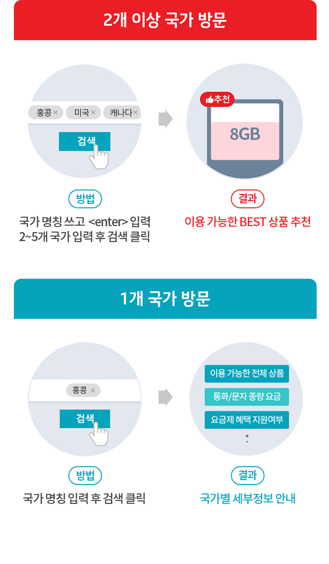 2개 이상 국가 방문 - 방법 : 국가명칭 쓰고 <enter> 입력 2~5개 국가 입력 후 검색 클릭 예) 홍콩, 미국, 캐나다 검색 → 결과 : 이용 가능한 BEST 상품 추천 | 1개 국가 방문 - 방법 : 국가 명칭 입력 후 검색 클릭 예) 홍콩 검색→ 결과 : 국가별 세부 정보 안내 예) 이용 가능한 전체 상품, 통화/문자 종량 요금, 요금제 혜택 지원여부 등