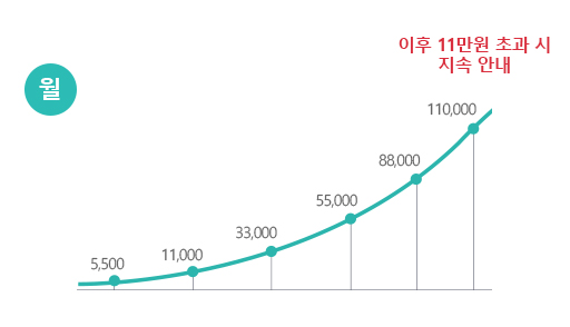 부가서비스를 가입하지 않은 고객님의 안심 로밍을 위해, 데이터/통화 로밍 사용 요금에 따라 문자로 안내해 드리며, 사용 요금이 11만원 초과 시 지속 안내됩니다. *통화요금 문자 안내 구간 : 5,500원, 11,000원, 33,000원, 55,000원, 88,000원, 110,000원