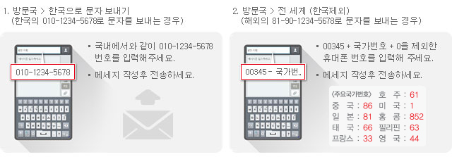 1.방문국 > 한국으로 문자 보내기(한국의 010-1234-5678로 문자를 보내는 경우) 국내에서와 같이 010-1234-5678 번호를 입력해주세요. 메세지 작성후 전송하세요. 2.방문국 > 전 세계 (한국제외) (해외의 81-90-1234-5678로 문자를 보내는 경우) 00345 + 국가번호 + 0을 제외한 휴대폰 번호를 입력해 주세요. 메세지 작성후 전송하세요. <주요국가번호> 호주:61, 중국:86, 미국:1, 일본:81, 홍콩:852, 태국:66, 필리핀:63, 프랑스:33, 영국:44