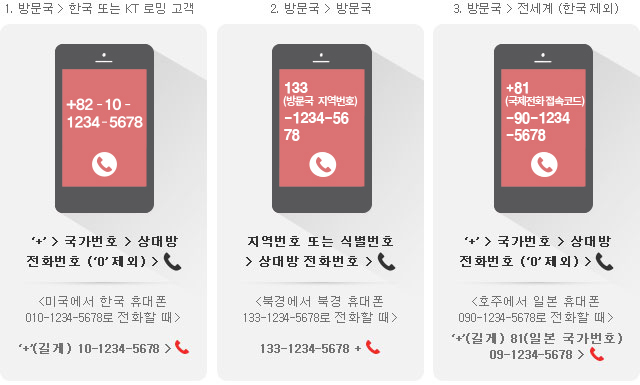 1.방문국 > 한국 또는 KT 로밍 고객: ‘+’ > 국가번호 > 상대방 전화번호 (‘0’ 제외) > 전화 <미국에서 한국 휴대폰 010-1234-5678로 전화할 때 > ‘+’(길게) 10-1234-5678 > 전화 2. 방문국 > 방문국 지역번호 또는 식별번호 > 상대방 전화번호 > 전화 <북경에서 북경 휴대폰 133-1234-5678로 전화할 때> 133-1234-5678 + 전화 3.방문국 > 전세계 (한국 제외) ‘+’ > 국가번호 > 상대방 전화번호 (‘0’ 제외) > 전화 <호주에서 일본 휴대폰 090-1234-5678로 전화할 때 > ‘+’(길게) 81(일본 국가번호) 09-1234-5678 > 전화