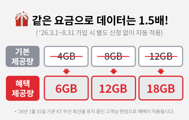 같은 요금으로 데이터는 1.5배! (‘26.3.1~8.31 가입 시 별도 신청 없이 자동 적용) 기본 제공량 : 4GB, 혜택 제공량 : 6GB, 기본 제공량 : 8GB, 혜택 제공량 : 12GB, 기본 제공량 : 12GB, 혜택 제공량 : 18GB. ＊ ‘26년 1월 31일 기준 KT 무선 회선을 유지 중인 고객님 한정으로 혜택이 적용됩니다. (새창열림)