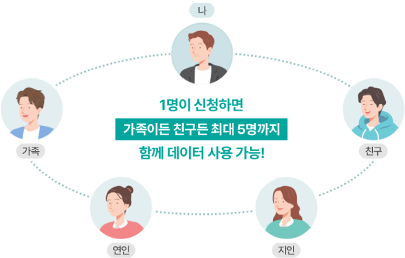 1명이 신청하면 가족이든 친구든 최대 5명까지 함께 데이터 사용 가능!